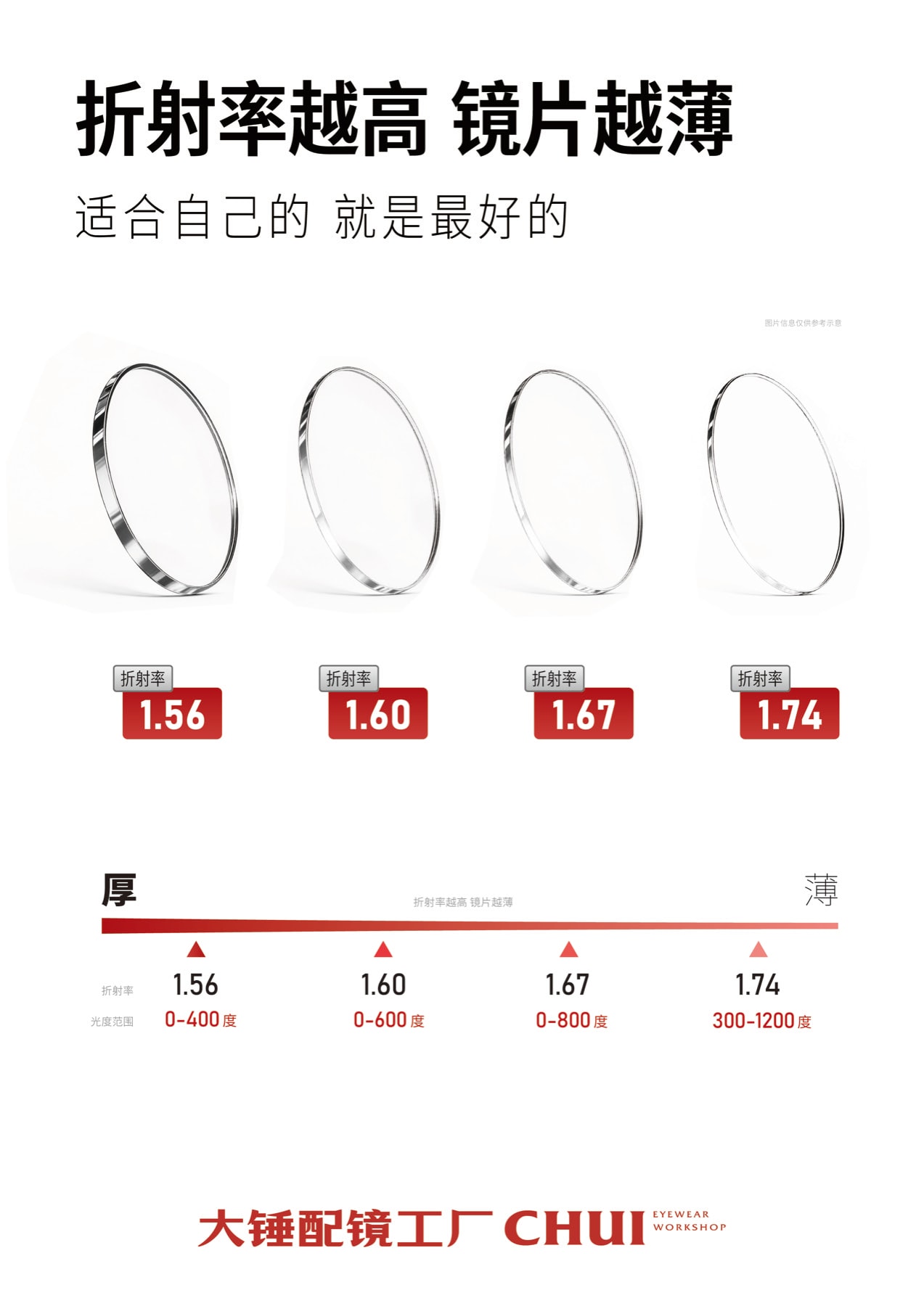 客户提供的镜片折射率知识图